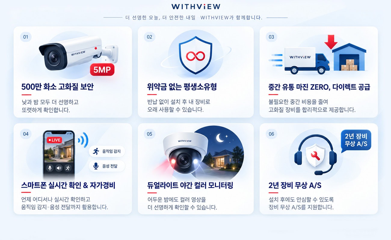 withview-6-core-features-infographic 위드뷰 현관CCTV 6가지 핵심 장점: 500만화소, 평생소유, 다이렉트공급, 스마트폰 자가경비, 듀얼라이트 야간컬러, 2년 무상AS